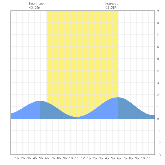 Tinian Island tide chart for Saturday, October 22, 2022