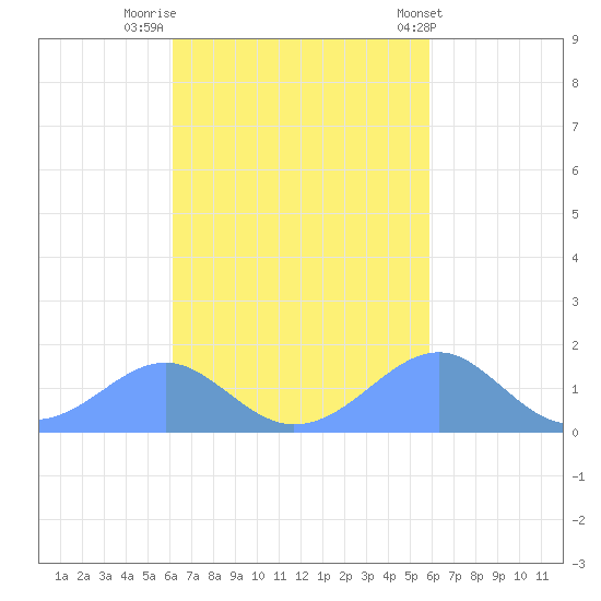 Tinian Island tide chart for Sunday, October 23, 2022