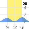 Tinian Island tide chart for Sunday, October 23, 2022