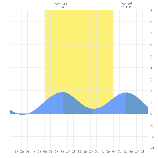 Tinian Island tide chart for Thursday, October 27, 2022