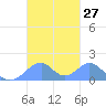 Tinian Island tide chart for Thursday, October 27, 2022