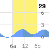 Tinian Island tide chart for Saturday, October 29, 2022