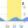 Tinian Island tide chart for Sunday, October 2, 2022