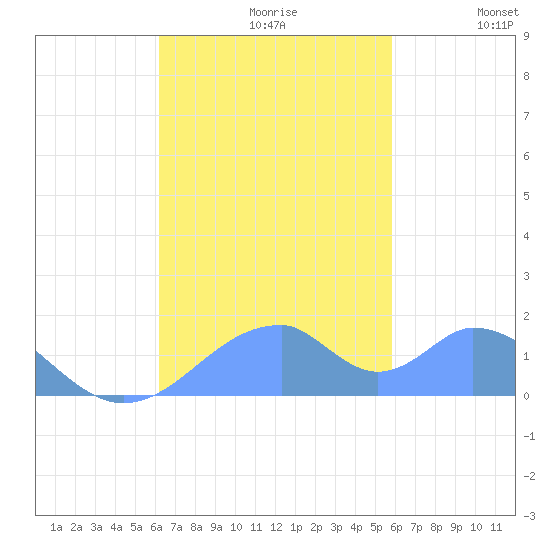 Tinian Island tide chart for Sunday, October 30, 2022