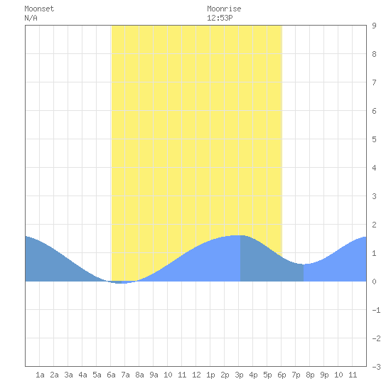 Tinian Island tide chart for Monday, October 3, 2022