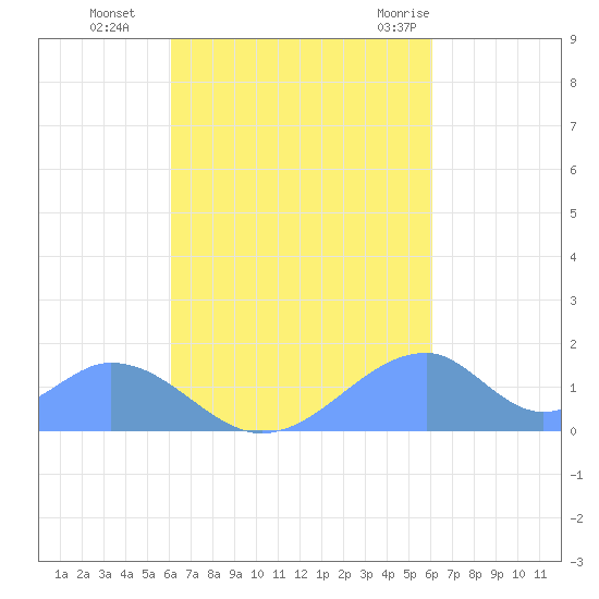 Tinian Island tide chart for Thursday, October 6, 2022