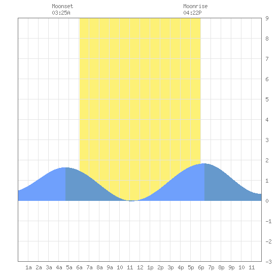 Tinian Island tide chart for Friday, October 7, 2022