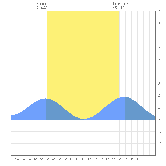 Tinian Island tide chart for Saturday, October 8, 2022