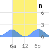 Tinian Island tide chart for Saturday, October 8, 2022