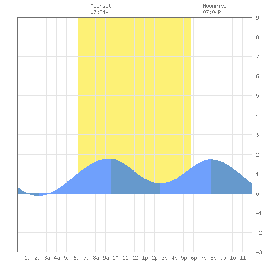 Tinian Island tide chart for Thursday, November 10, 2022