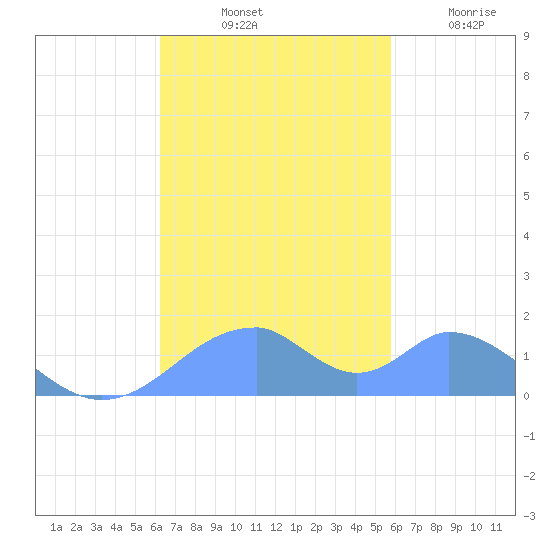 Tinian Island tide chart for Saturday, November 12, 2022