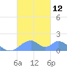 Tinian Island tide chart for Saturday, November 12, 2022