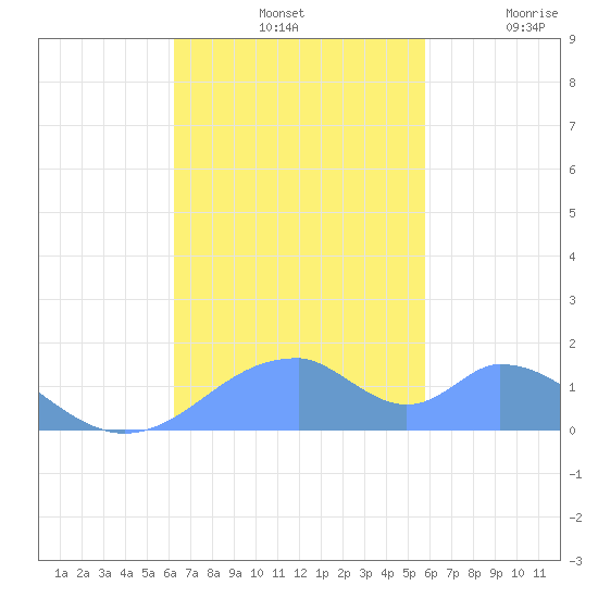 Tinian Island tide chart for Sunday, November 13, 2022