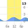 Tinian Island tide chart for Sunday, November 13, 2022