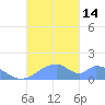 Tinian Island tide chart for Monday, November 14, 2022