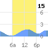 Tinian Island tide chart for Tuesday, November 15, 2022