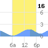 Tinian Island tide chart for Wednesday, November 16, 2022