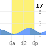Tinian Island tide chart for Thursday, November 17, 2022