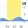 Tinian Island tide chart for Friday, November 18, 2022