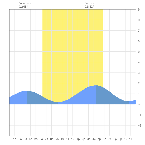 Tinian Island tide chart for Saturday, November 19, 2022