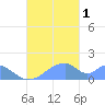Tinian Island tide chart for Tuesday, November 1, 2022