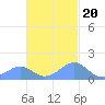 Tinian Island tide chart for Sunday, November 20, 2022