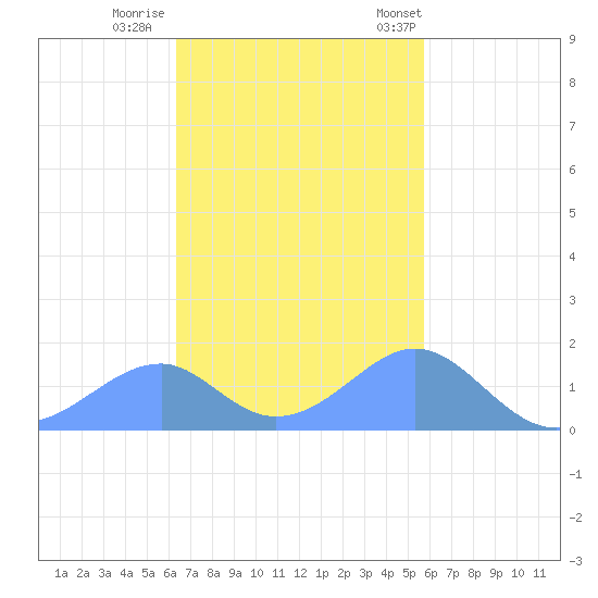 Tinian Island tide chart for Monday, November 21, 2022