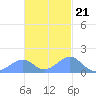 Tinian Island tide chart for Monday, November 21, 2022