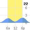 Tinian Island tide chart for Tuesday, November 22, 2022