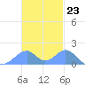 Tinian Island tide chart for Wednesday, November 23, 2022