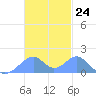 Tinian Island tide chart for Thursday, November 24, 2022
