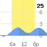 Tinian Island tide chart for Friday, November 25, 2022