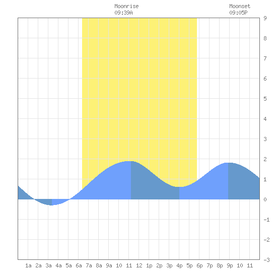 Tinian Island tide chart for Sunday, November 27, 2022