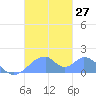 Tinian Island tide chart for Sunday, November 27, 2022