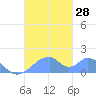 Tinian Island tide chart for Monday, November 28, 2022