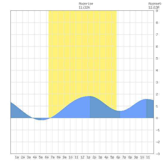 Tinian Island tide chart for Tuesday, November 29, 2022