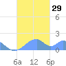Tinian Island tide chart for Tuesday, November 29, 2022