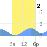 Tinian Island tide chart for Wednesday, November 2, 2022