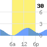 Tinian Island tide chart for Wednesday, November 30, 2022