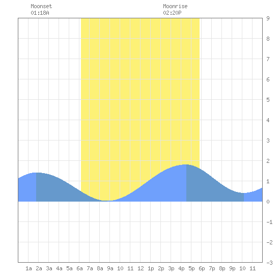 Tinian Island tide chart for Thursday, November 3, 2022