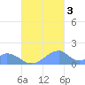 Tinian Island tide chart for Thursday, November 3, 2022
