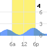 Tinian Island tide chart for Friday, November 4, 2022