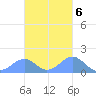 Tinian Island tide chart for Sunday, November 6, 2022