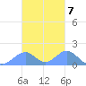 Tinian Island tide chart for Monday, November 7, 2022
