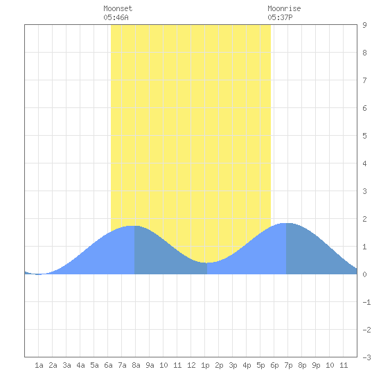 Tinian Island tide chart for Tuesday, November 8, 2022