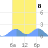 Tinian Island tide chart for Tuesday, November 8, 2022