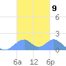 Tinian Island tide chart for Wednesday, November 9, 2022