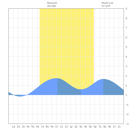 Tinian Island tide chart for Saturday, December 10, 2022