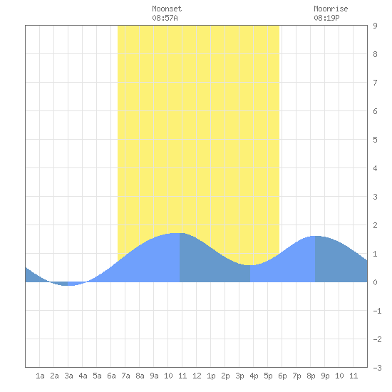 Tinian Island tide chart for Sunday, December 11, 2022