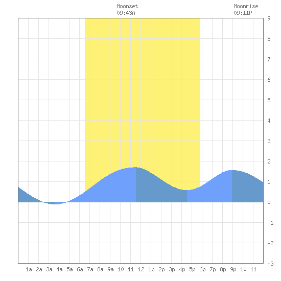 Tinian Island tide chart for Monday, December 12, 2022